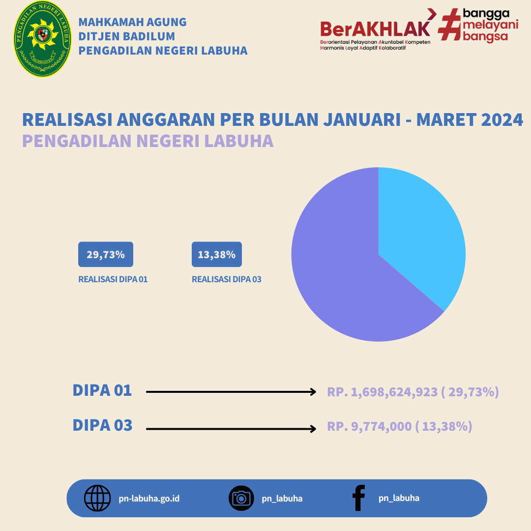 Realisasi Anggaran DIPA 01 dan 03 Per Bulan Januari-Maret 2024